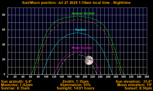 Sun/Moon sky position graph
