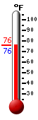 Currently: 72.7, Max: 72.7, Min: 69.4